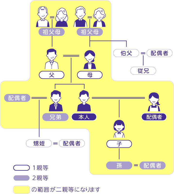 二親等早見図